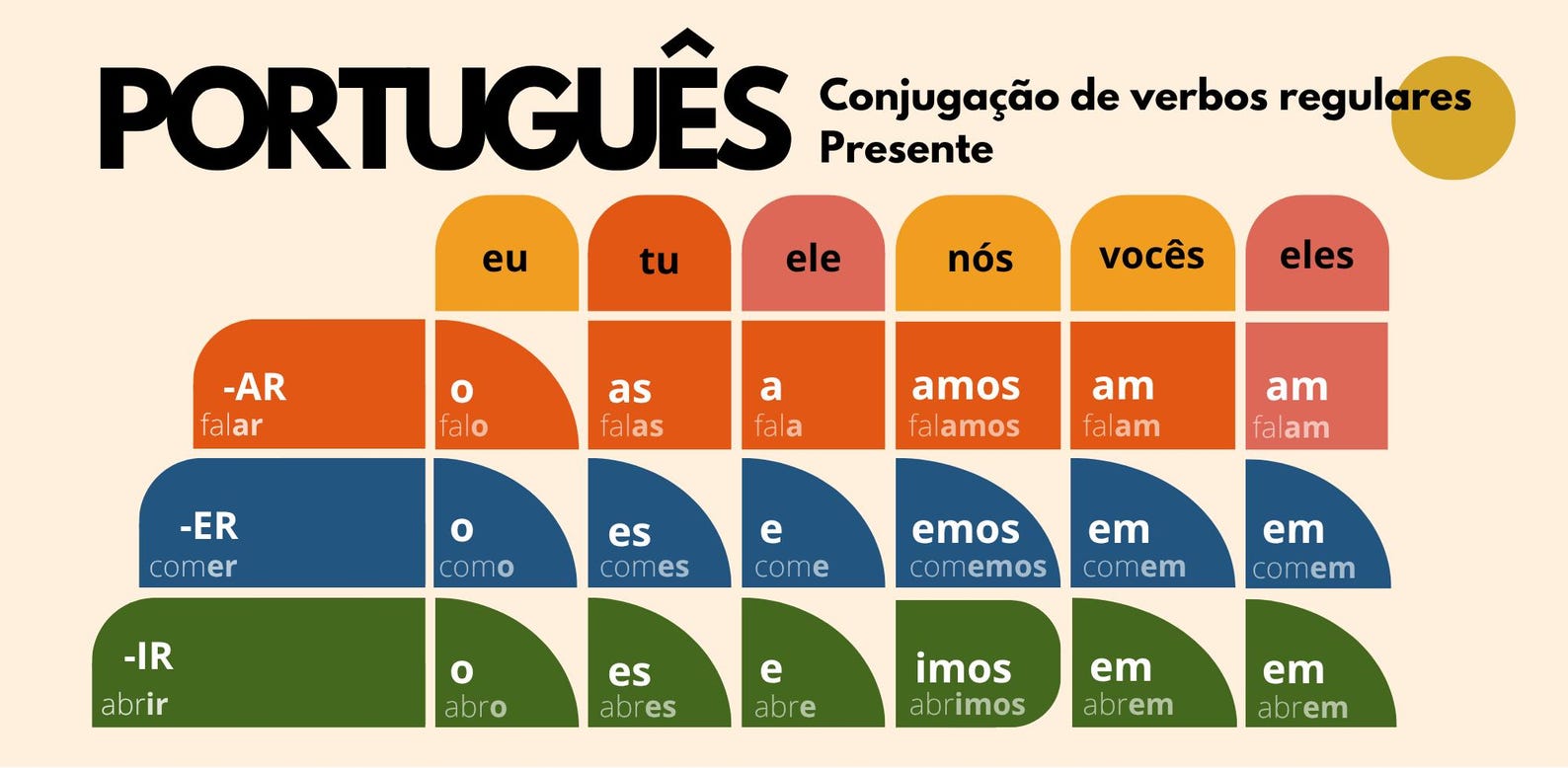 Portuguese Verb Conjugation Mug – Present Tense Regular Verbs (AR ER IR) – Learn Portuguese Grammar – Stylish Language Learning Gift