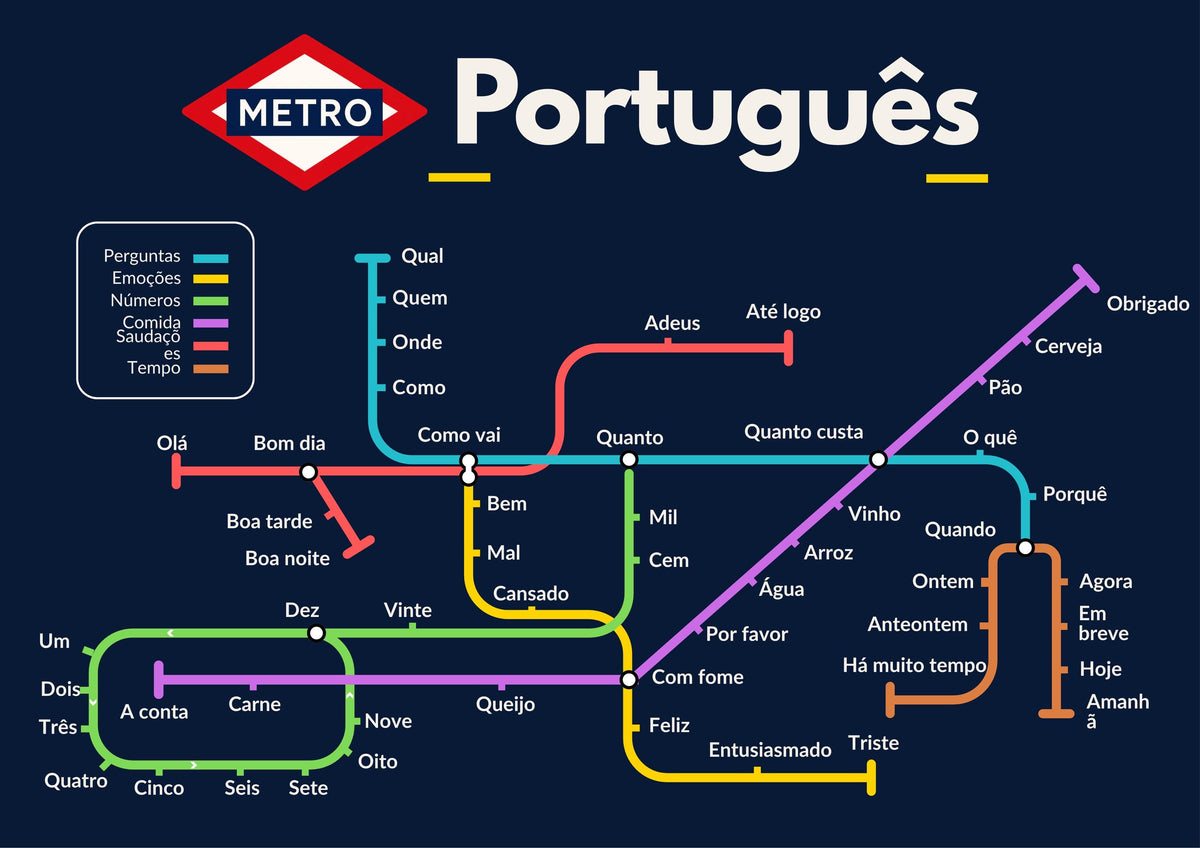 Portuguese Metro Vocabulary Poster