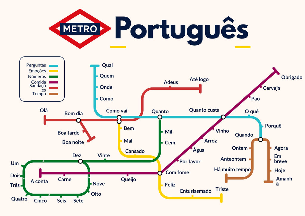 Portuguese Metro Vocabulary Poster