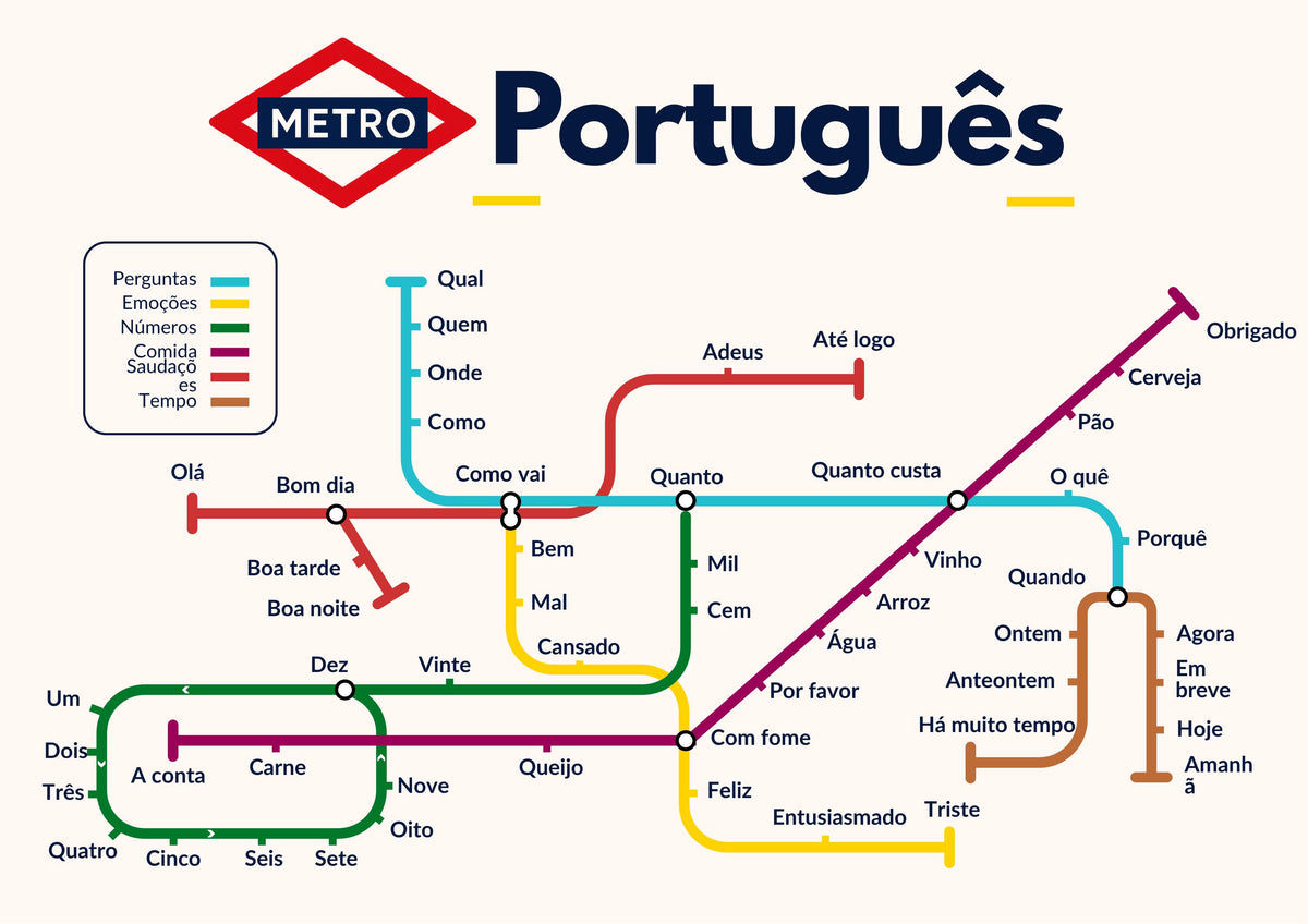 Portuguese Metro Vocabulary Poster